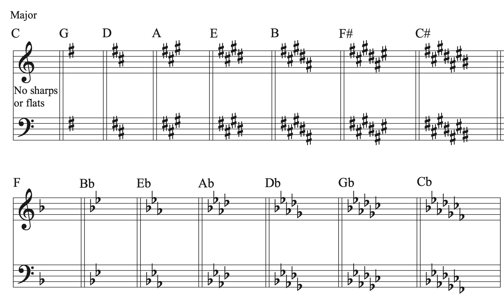 Major key signatures