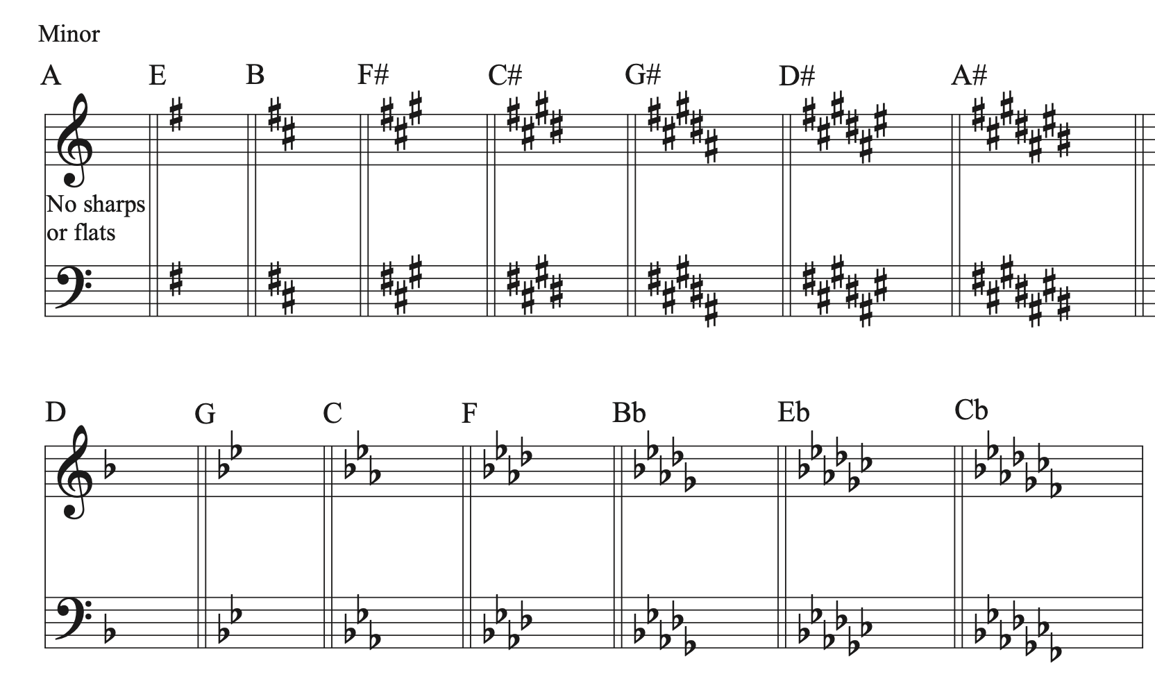 Minor key signatures