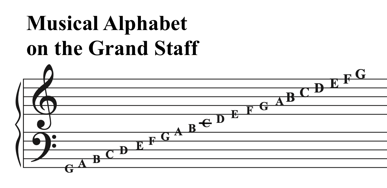 Musical alphabet on the grand staff